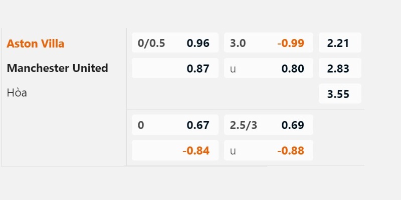 Tỷ lệ kèo nhà cái đưa ra trận Aston Villa và Man Utd