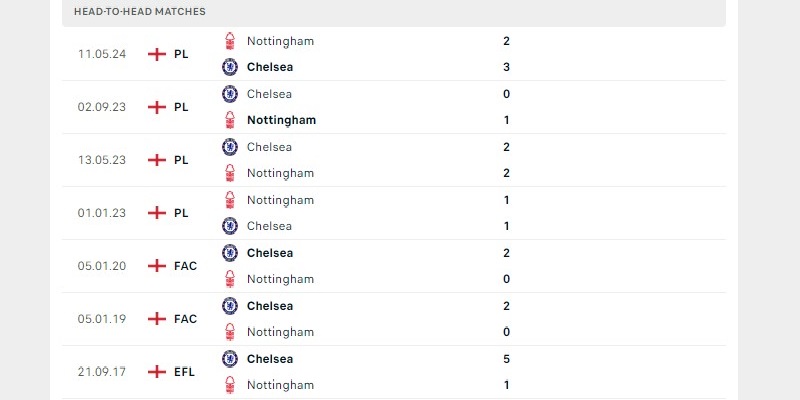 Lịch sử chạm trán giữa 2 đội Chelsea vs Nottingham