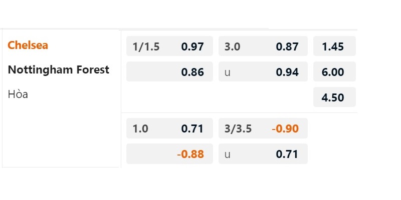 Tỷ lệ kèo nhà cái đưa ra trận đấu Chelsea vs Nottingham